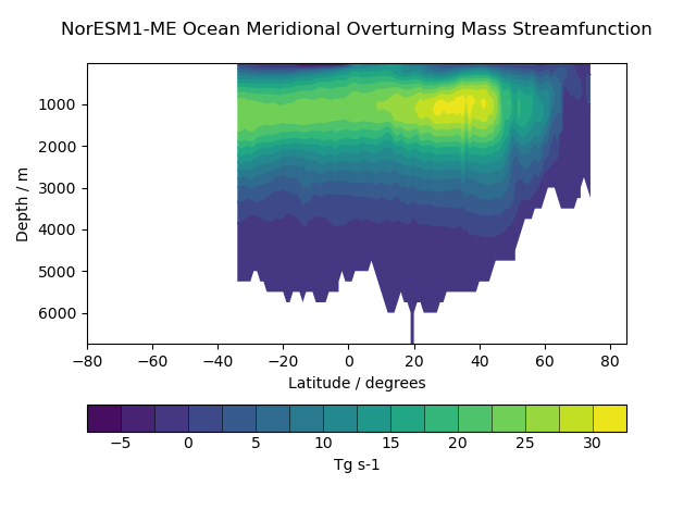 Transect of NorESM1-ME Ocean Meridional Overturning Mass Streamfunction 