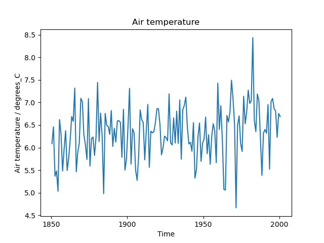 Annual mean Near-Surface Air Temperature in Bergen according to NorESM1-ME.