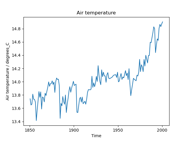 Annual global mean Near-Surface Air Temperature according to bcc-csm1-1.