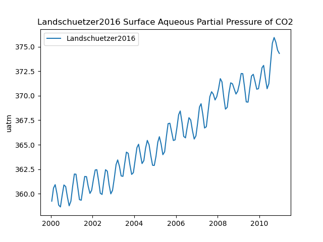 Time series of Landschuetzer2016 Surface Aqueous Partial Pressure of CO2