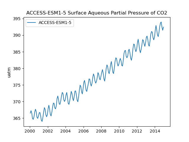 Time series of ACCESS-ESM1-5 Surface Aqueous Partial Pressure of CO2
