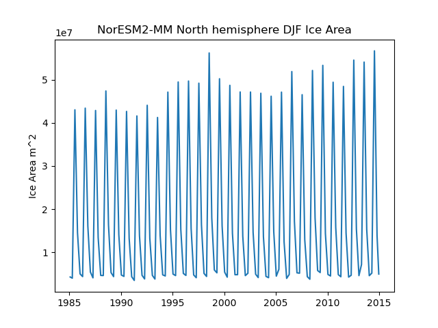 Time serie of NorESM2-MM North hemisphere DJF Ice Area