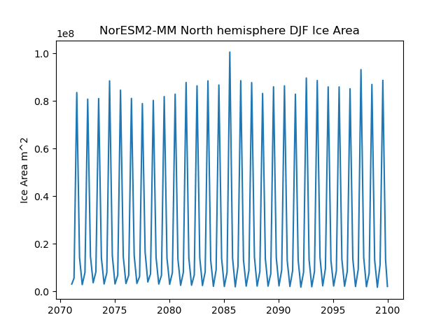 Time serie of NorESM2-MM North hemisphere DJF Ice Area