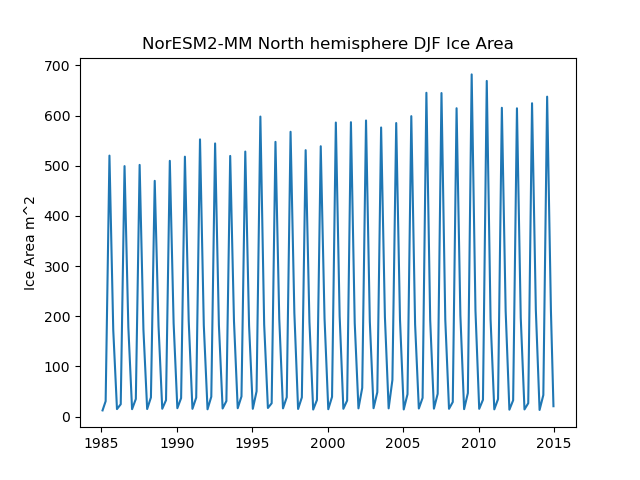 Time serie of NorESM2-MM North hemisphere DJF Ice Area