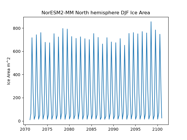 Time serie of NorESM2-MM North hemisphere DJF Ice Area