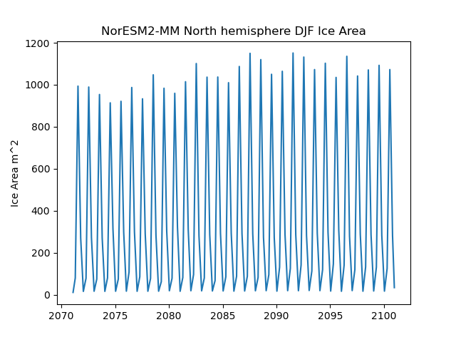 Time serie of NorESM2-MM North hemisphere DJF Ice Area