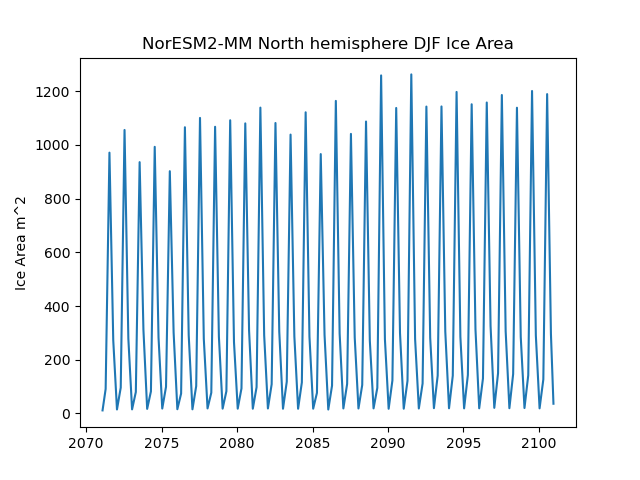 Time serie of NorESM2-MM North hemisphere DJF Ice Area