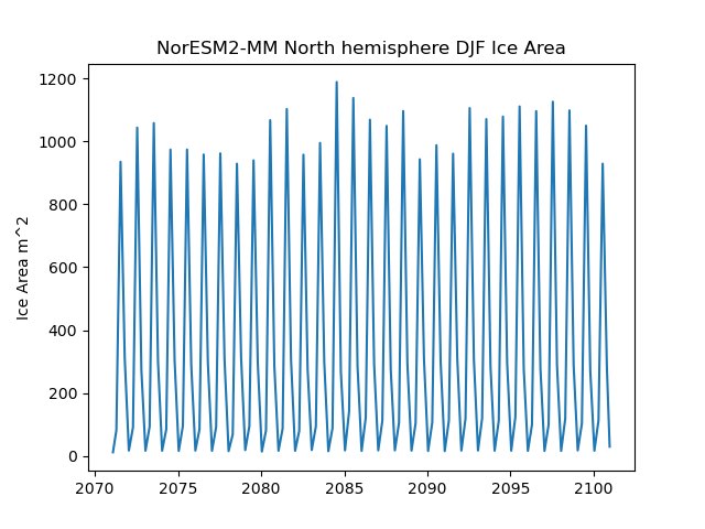 Time serie of NorESM2-MM North hemisphere DJF Ice Area
