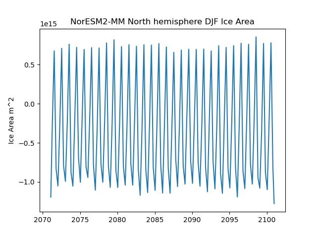 Time serie of NorESM2-MM North hemisphere DJF Ice Area