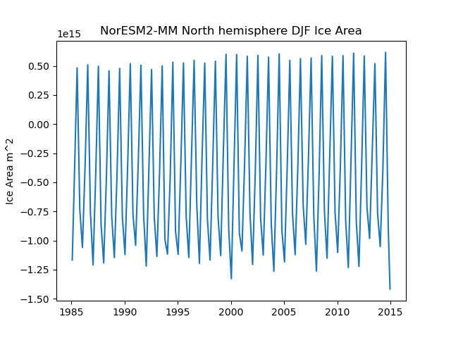 Time serie of NorESM2-MM North hemisphere DJF Ice Area