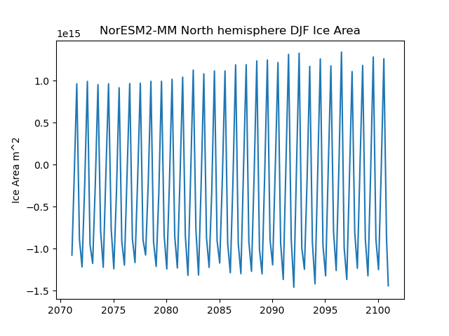 Time serie of NorESM2-MM North hemisphere DJF Ice Area