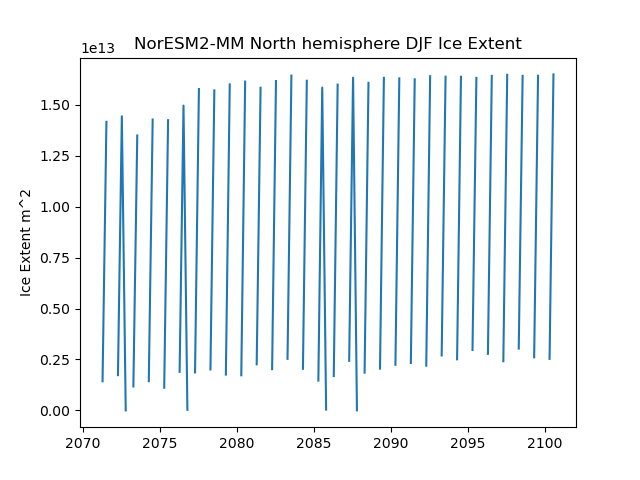 Time serie of NorESM2-MM North hemisphere DJF Ice Extent