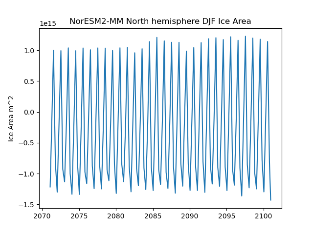 Time serie of NorESM2-MM North hemisphere DJF Ice Area