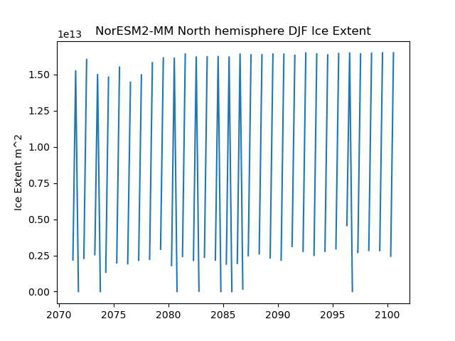 Time serie of NorESM2-MM North hemisphere DJF Ice Extent