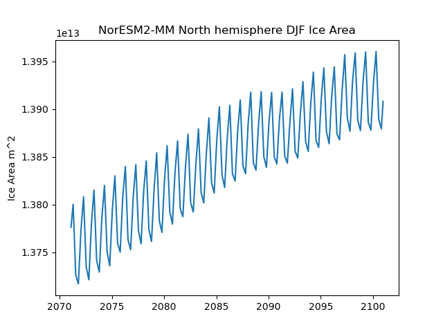Time serie of NorESM2-MM North hemisphere DJF Ice Area