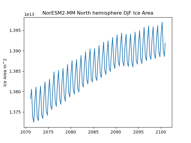 Time serie of NorESM2-MM North hemisphere DJF Ice Area