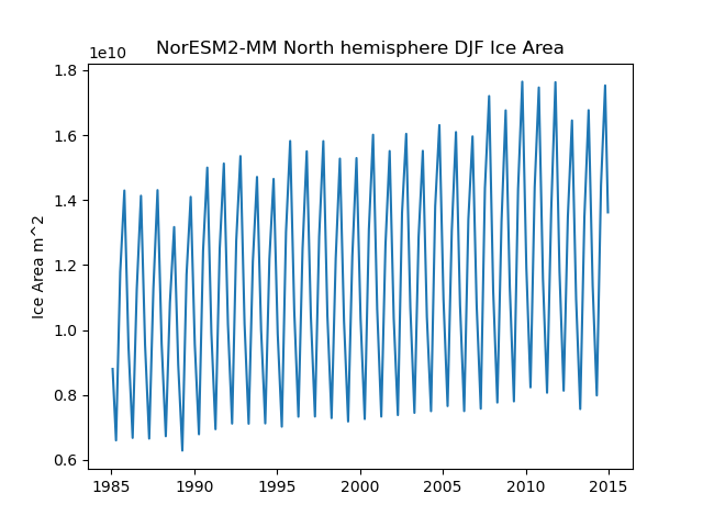 Time serie of NorESM2-MM North hemisphere DJF Ice Area
