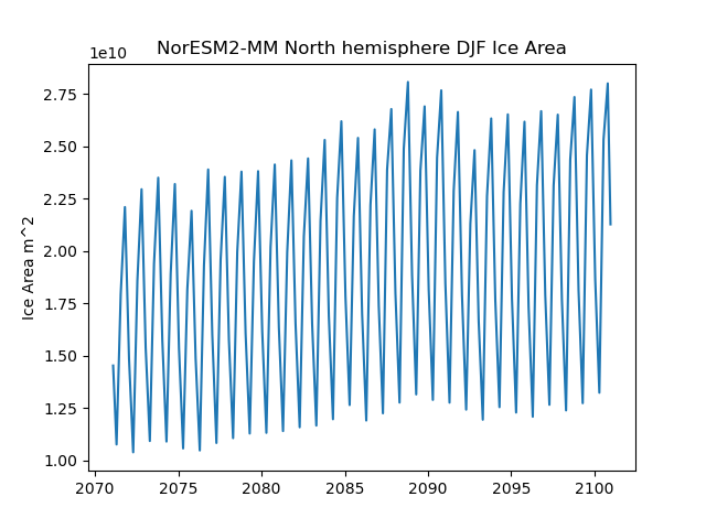 Time serie of NorESM2-MM North hemisphere DJF Ice Area