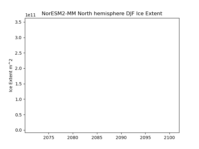 Time serie of NorESM2-MM North hemisphere DJF Ice Extent
