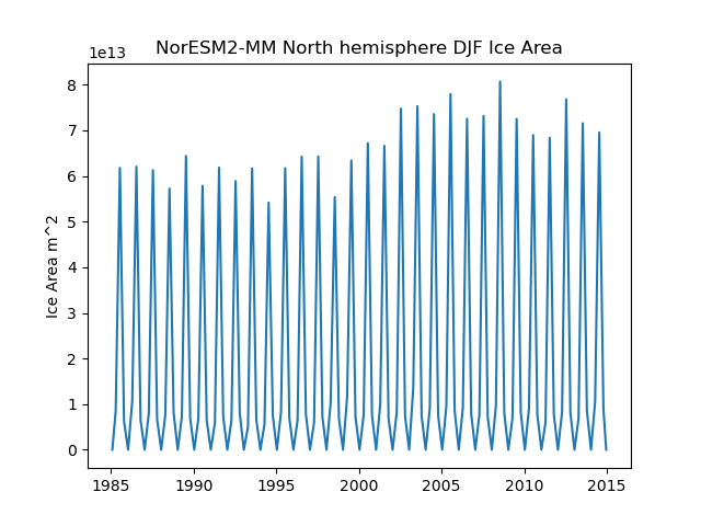 Time serie of NorESM2-MM North hemisphere DJF Ice Area