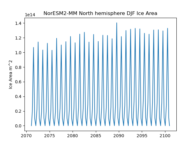 Time serie of NorESM2-MM North hemisphere DJF Ice Area