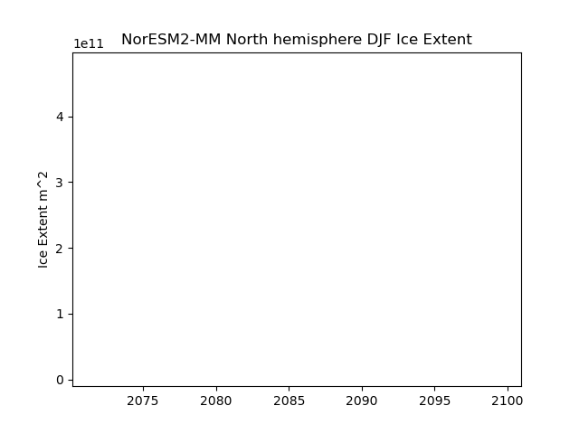 Time serie of NorESM2-MM North hemisphere DJF Ice Extent