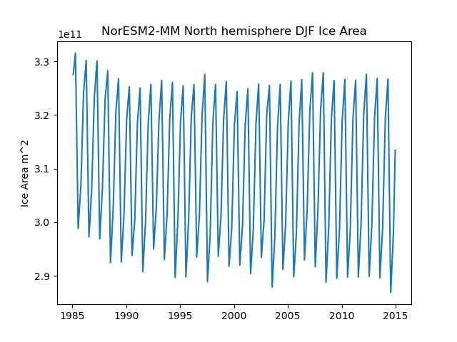 Time serie of NorESM2-MM North hemisphere DJF Ice Area