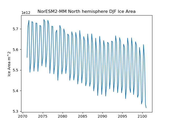 Time serie of NorESM2-MM North hemisphere DJF Ice Area
