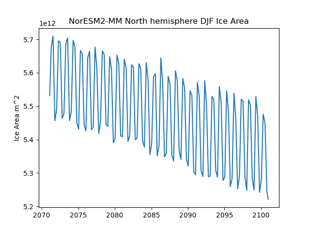 Time serie of NorESM2-MM North hemisphere DJF Ice Area