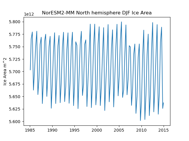 Time serie of NorESM2-MM North hemisphere DJF Ice Area