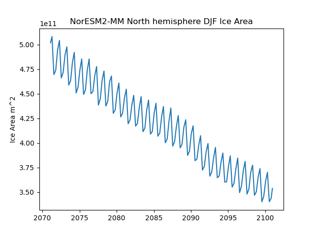 Time serie of NorESM2-MM North hemisphere DJF Ice Area