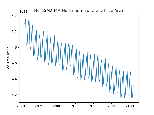 Time serie of NorESM2-MM North hemisphere DJF Ice Area