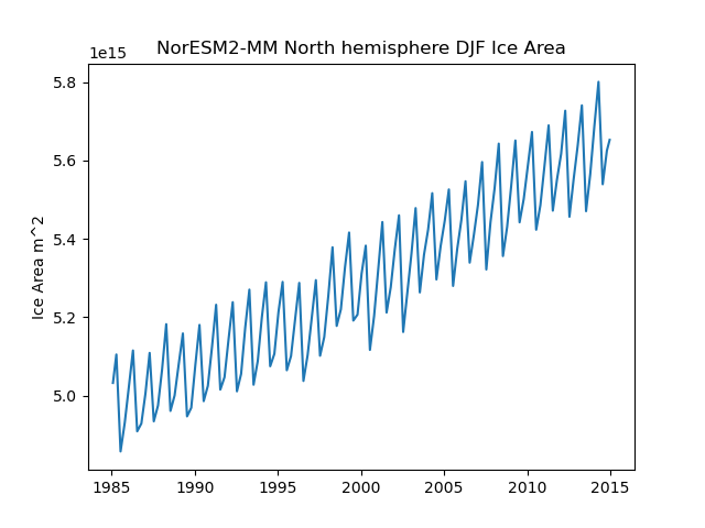 Time serie of NorESM2-MM North hemisphere DJF Ice Area
