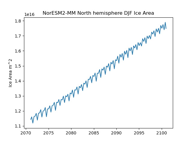 Time serie of NorESM2-MM North hemisphere DJF Ice Area