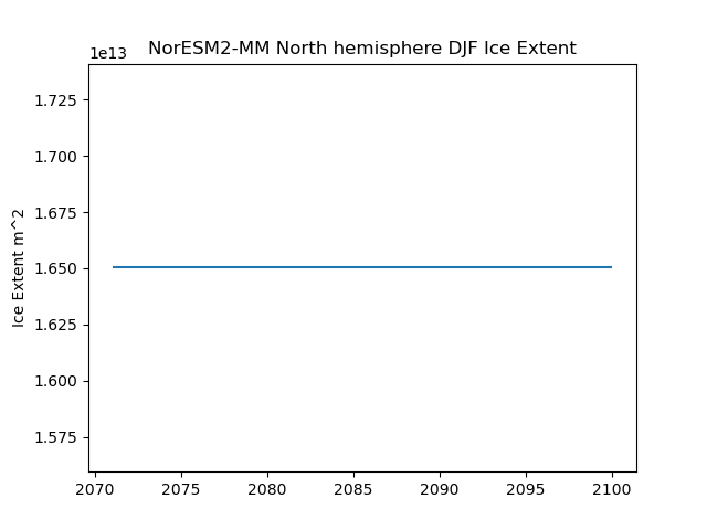Time serie of NorESM2-MM North hemisphere DJF Ice Extent