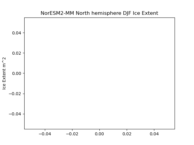 Time serie of NorESM2-MM North hemisphere DJF Ice Extent