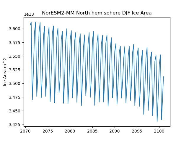 Time serie of NorESM2-MM North hemisphere DJF Ice Area