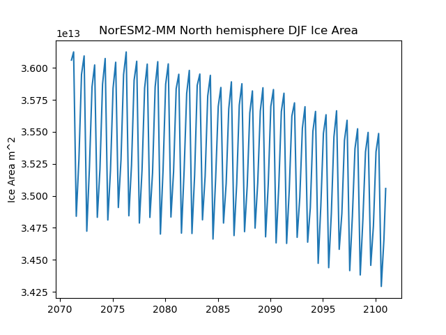 Time serie of NorESM2-MM North hemisphere DJF Ice Area