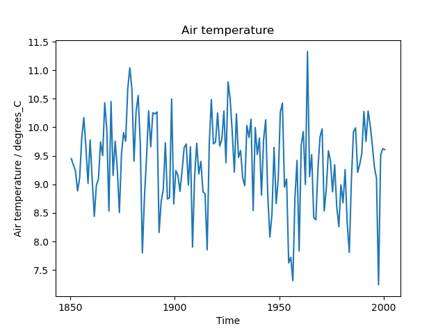 Annual mean Near-Surface Air Temperature in Amsterdam according to BCC-ESM1.