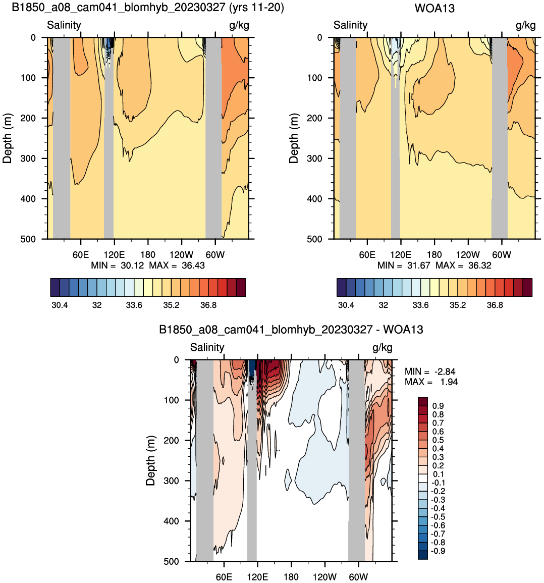 Salinity