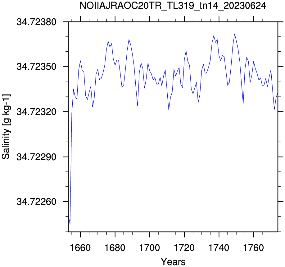 Salinity