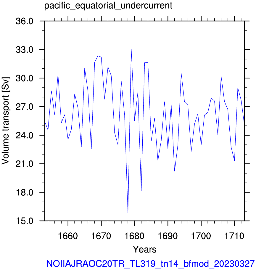 Pacific equatorial undercurrent
