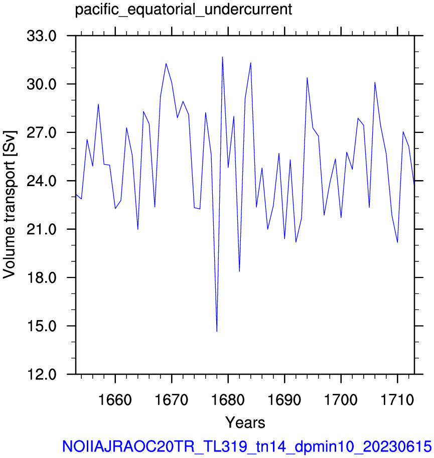 Pacific equatorial undercurrent
