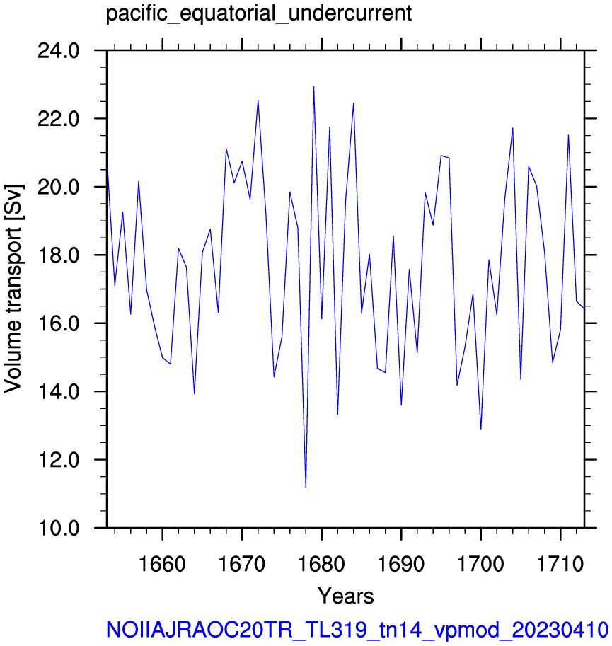 Pacific equatorial undercurrent