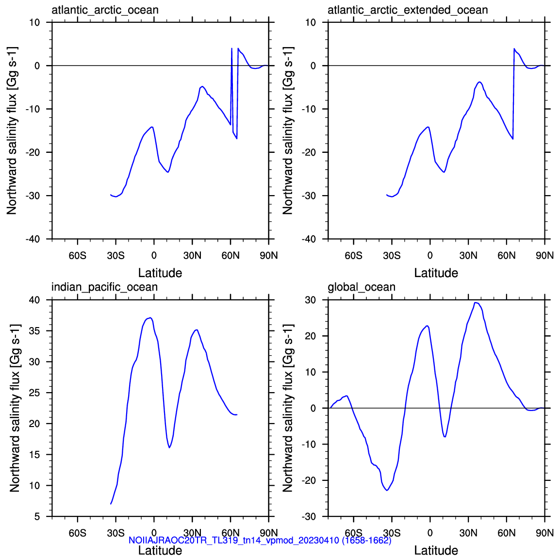 Salinity