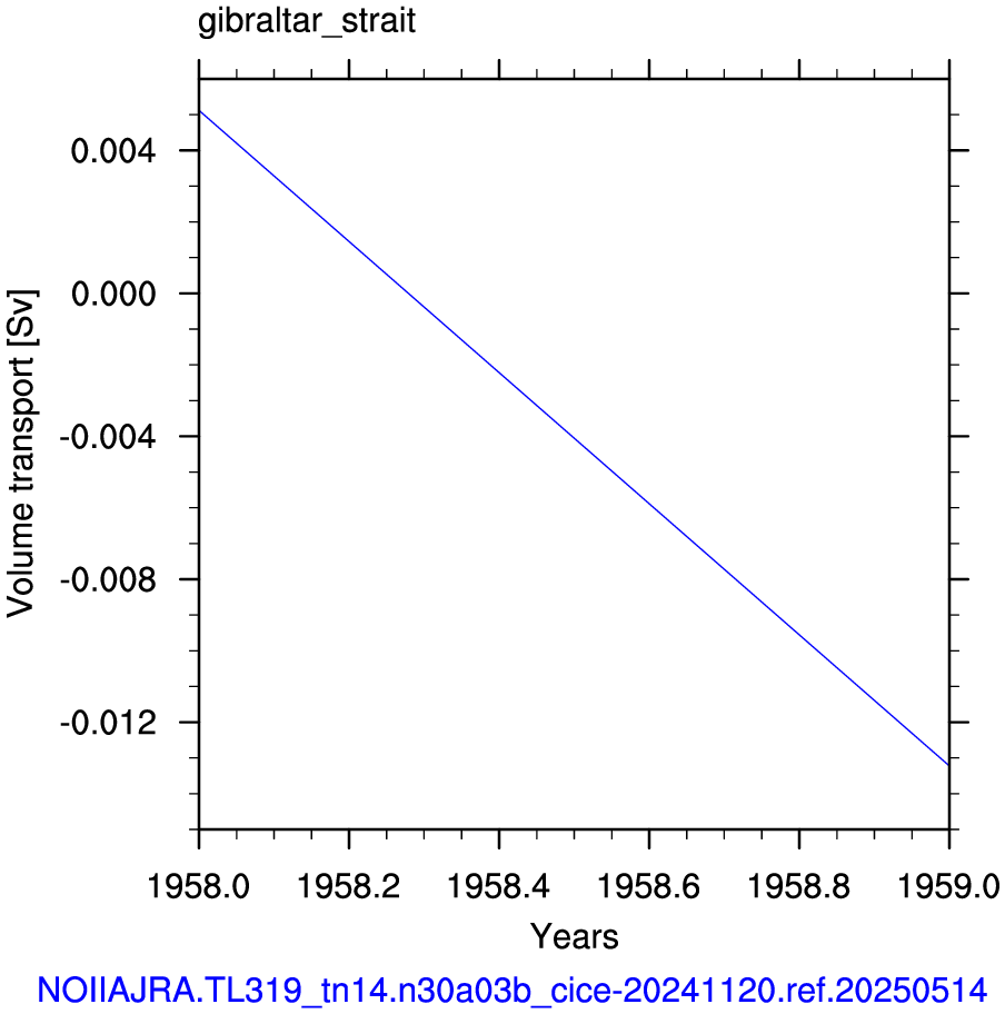 Gibraltar strait