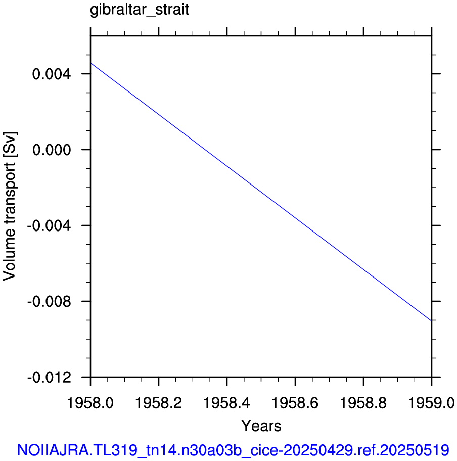 Gibraltar strait